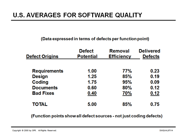 US Averages for Software Quality 2000