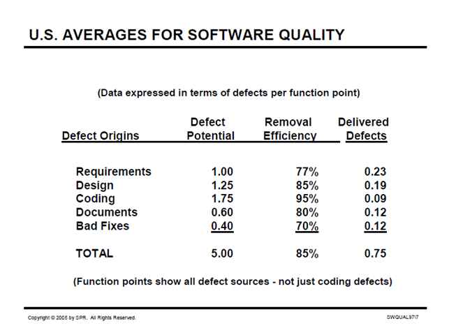 US Averages for Software Quality 2005