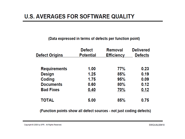 US Averages for Software Quality 2008