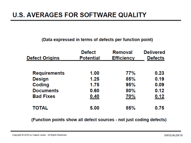 US Averages for Software Quality 2010