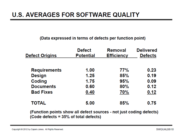 US Averages for Software Quality 2012