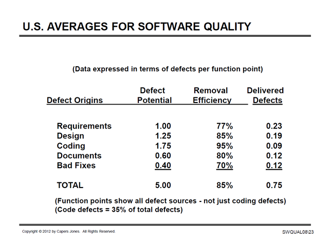 US Averages for Software Quality 2013