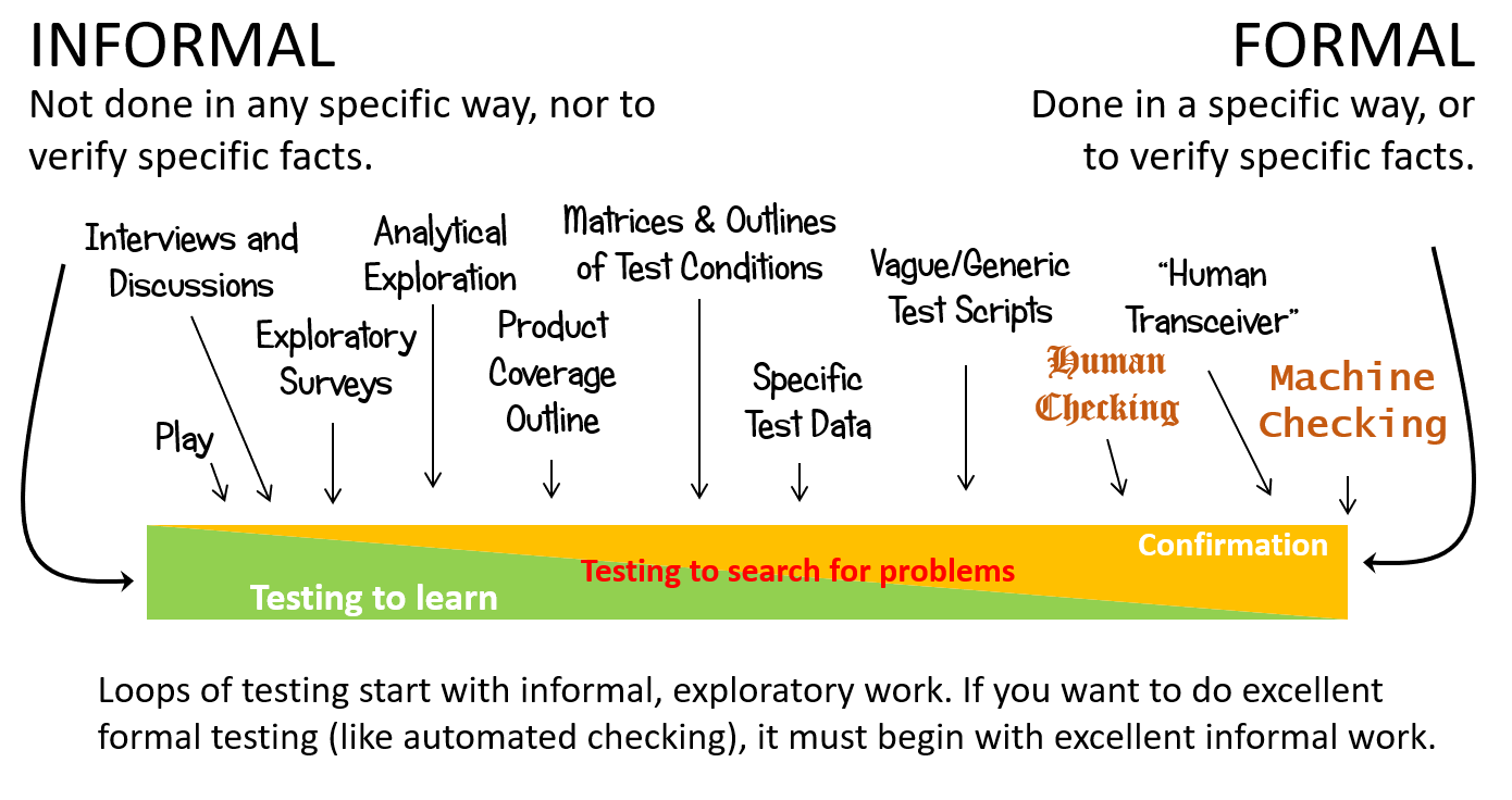 Formality Continuum