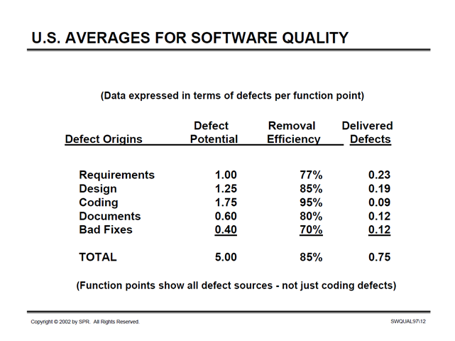 US Averages for Software Quality 2002